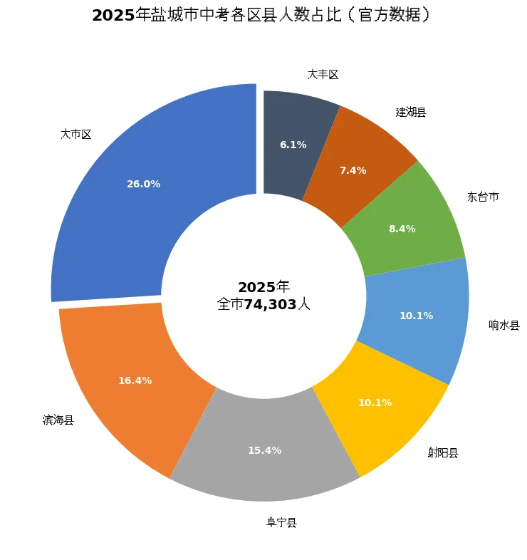 盐城中考三年数据全景:2024-2026年人数变化 第5张 盐城中考三年数据全景:2024-2026年人数变化 第5张