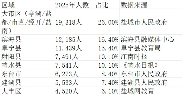 盐城中考三年数据全景:2024-2026年人数变化 第6张 盐城中考三年数据全景:2024-2026年人数变化 第6张