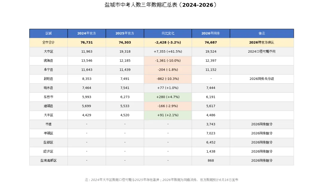 盐城中考三年数据全景:2024-2026年人数变化 第7张 盐城中考三年数据全景:2024-2026年人数变化 第7张