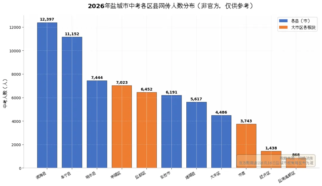 盐城中考三年数据全景:2024-2026年人数变化 第8张 盐城中考三年数据全景:2024-2026年人数变化 第8张