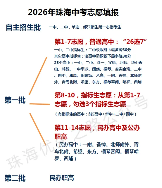 2026年珠海中考细则剖析:志愿填报图解、各校指标生、录取线、指标生最低分 第5张 2026年珠海中考细则剖析:志愿填报图解、各校指标生、录取线、指标生最低分 第5张