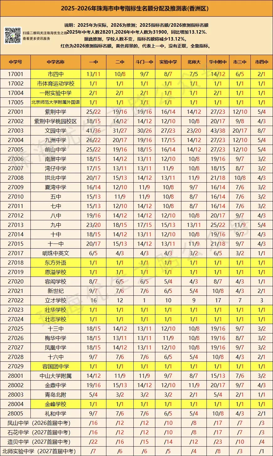 2026年珠海中考细则剖析:志愿填报图解、各校指标生、录取线、指标生最低分 第6张 2026年珠海中考细则剖析:志愿填报图解、各校指标生、录取线、指标生最低分 第6张