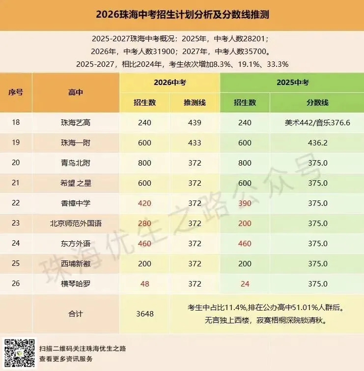 2026年珠海中考细则剖析:志愿填报图解、各校指标生、录取线、指标生最低分 第9张 2026年珠海中考细则剖析:志愿填报图解、各校指标生、录取线、指标生最低分 第9张