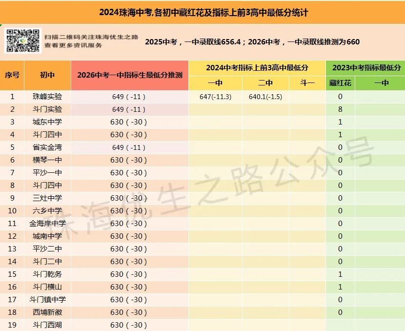 2026年珠海中考细则剖析:志愿填报图解、各校指标生、录取线、指标生最低分 第12张 2026年珠海中考细则剖析:志愿填报图解、各校指标生、录取线、指标生最低分 第12张