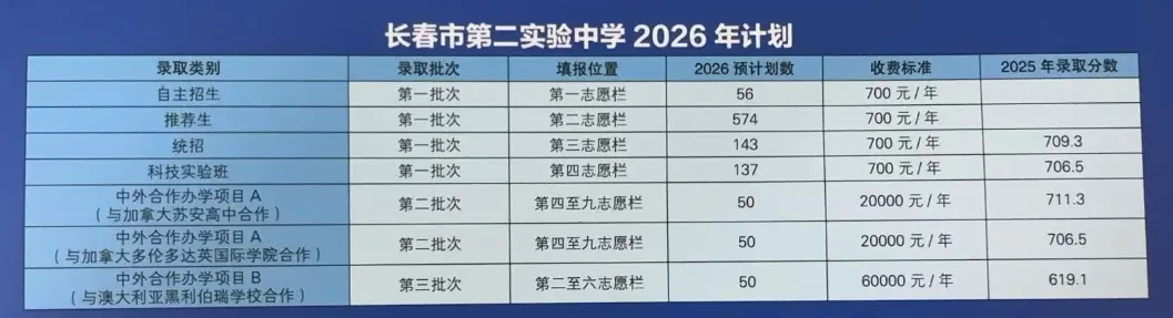 重磅!2026长春高中招生计划+中考新政全解析 第7张 重磅!2026长春高中招生计划+中考新政全解析 第7张