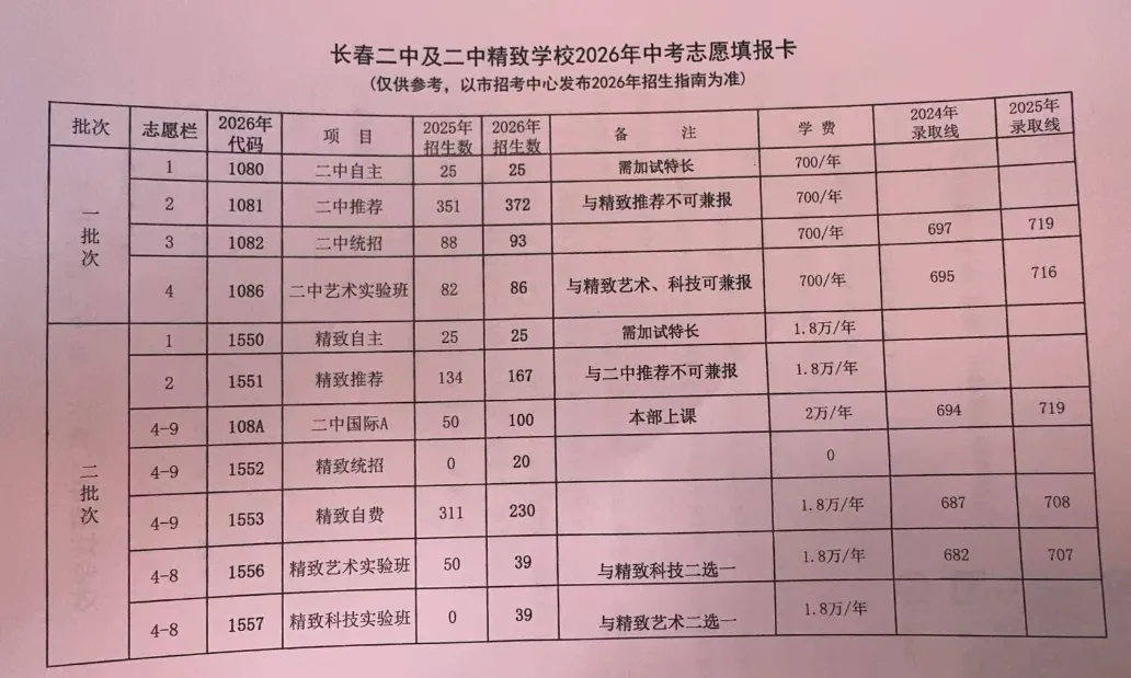 重磅!2026长春高中招生计划+中考新政全解析 第8张 重磅!2026长春高中招生计划+中考新政全解析 第8张
