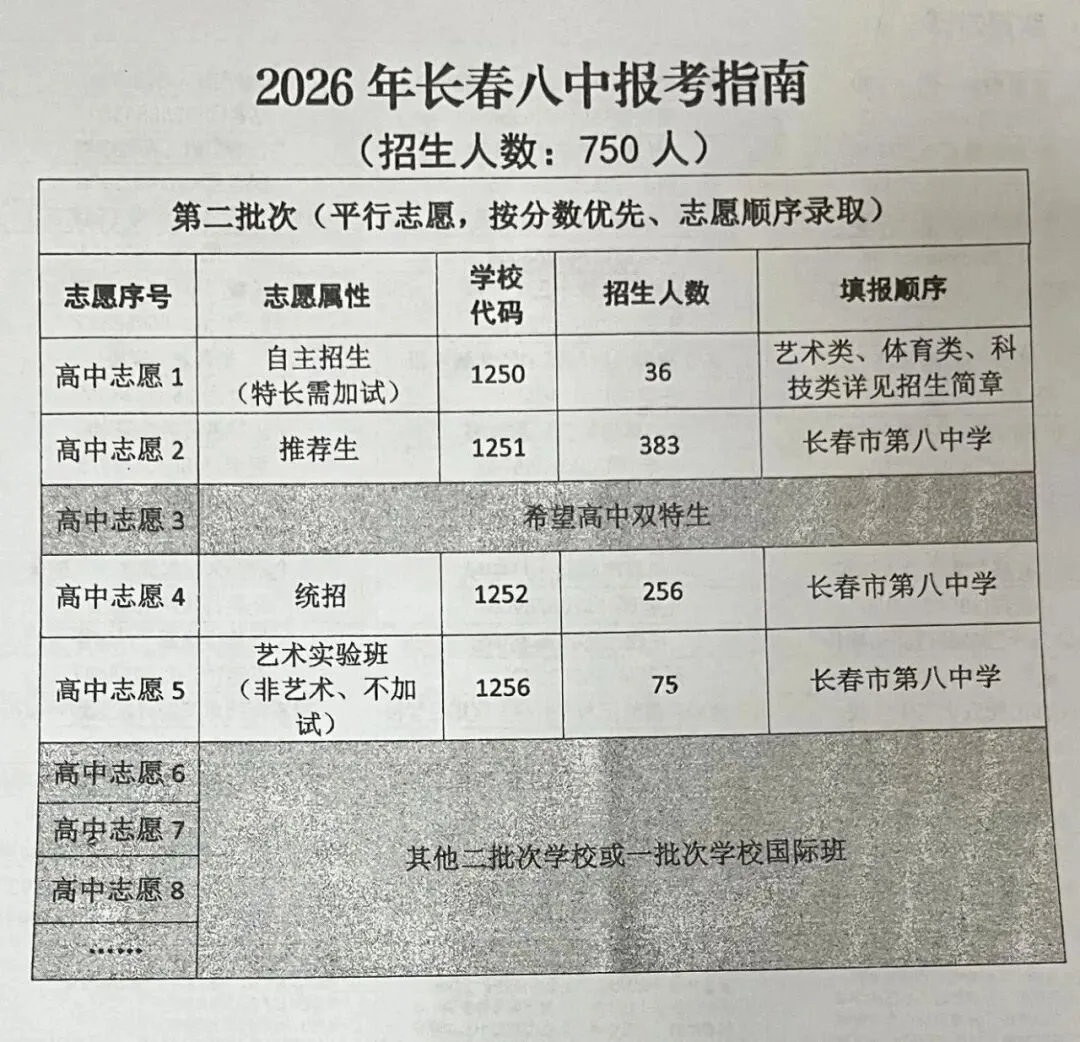 重磅!2026长春高中招生计划+中考新政全解析 第12张 重磅!2026长春高中招生计划+中考新政全解析 第12张