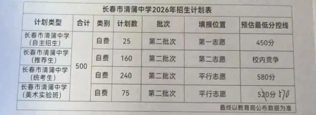 重磅!2026长春高中招生计划+中考新政全解析 第24张