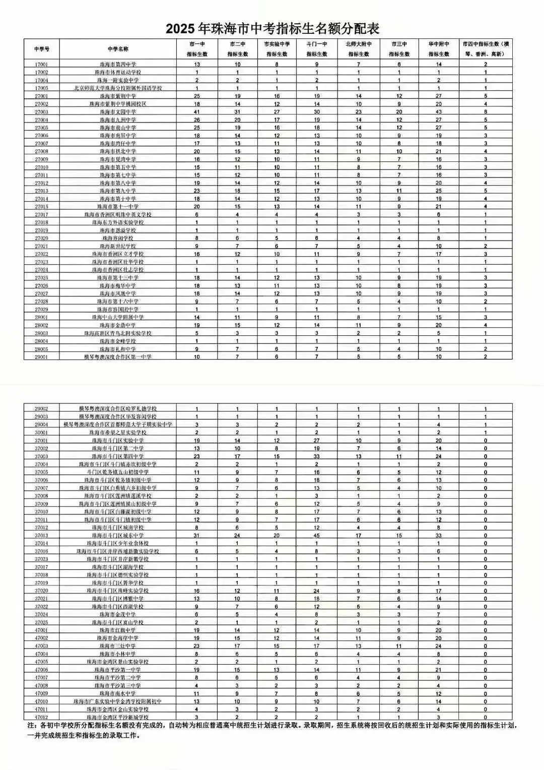 2026年珠海中考细则剖析:志愿填报图解、各校指标生、录取线、指标生最低分 第7张