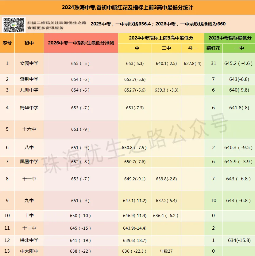 2026年珠海中考细则剖析:志愿填报图解、各校指标生、录取线、指标生最低分 第10张