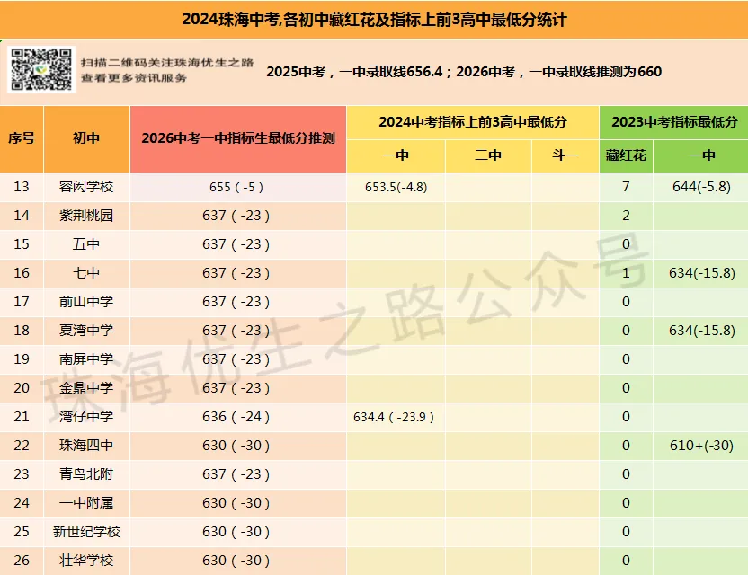 2026年珠海中考细则剖析:志愿填报图解、各校指标生、录取线、指标生最低分 第11张
