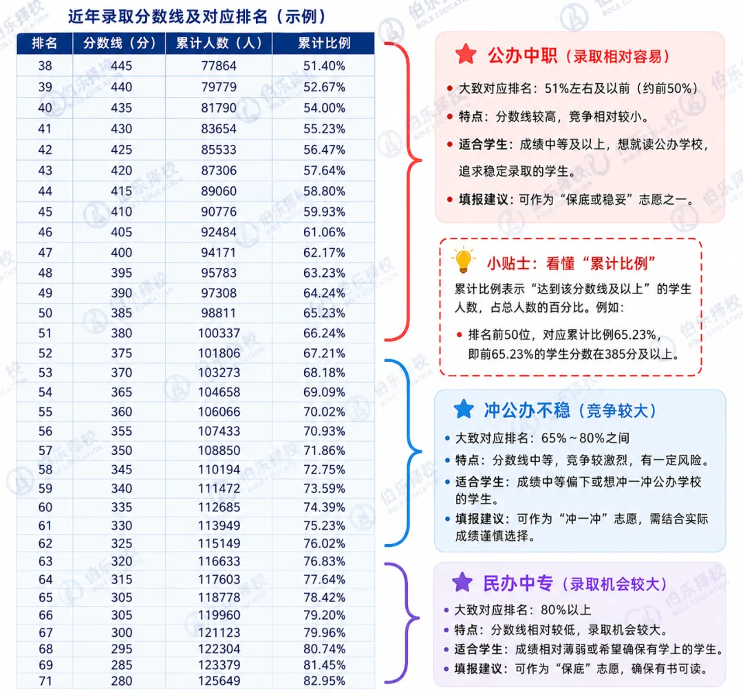 广州中考一模 300 分|志愿怎么填才最稳妥? 第10张
