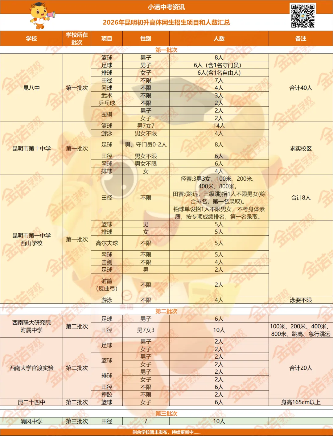 中考分数要求更低了!2026年昆明体网生五大变化! 第36张