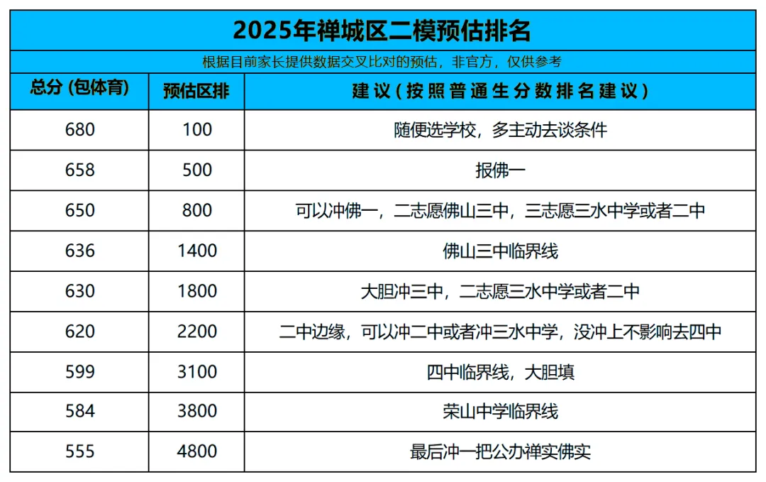 二模比一模还难!七科试卷&答案已集齐!内附往年成绩区排预估→ 第10张
