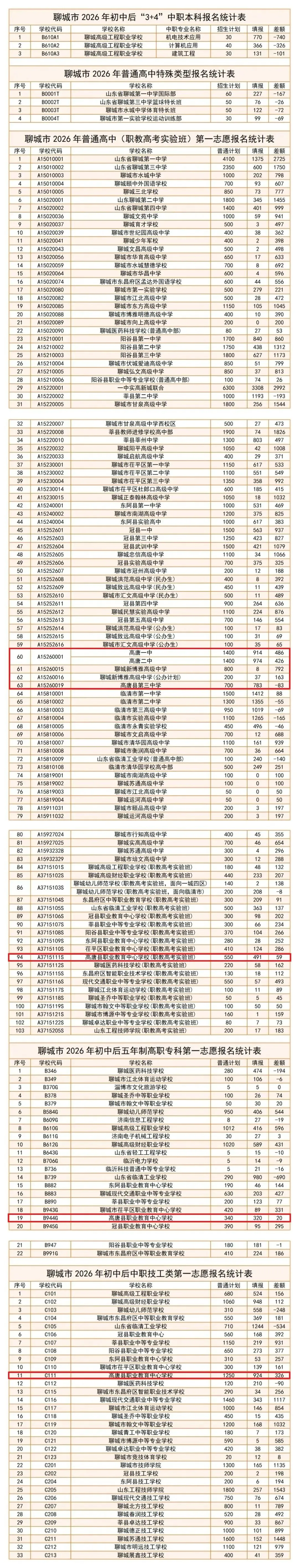 高唐中考最新报名统计(5月17日下午6点) 第2张