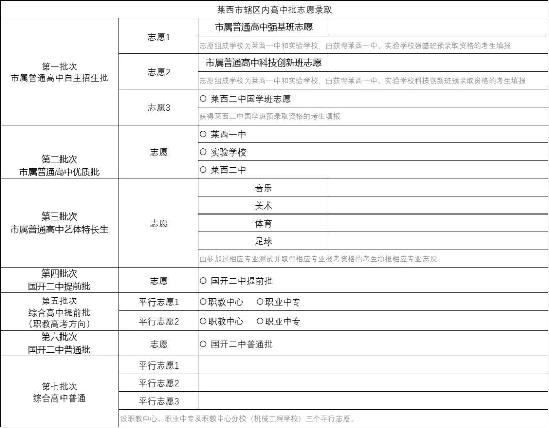 青岛中考 | 青岛各区/市高中阶段招生志愿预填表 第13张