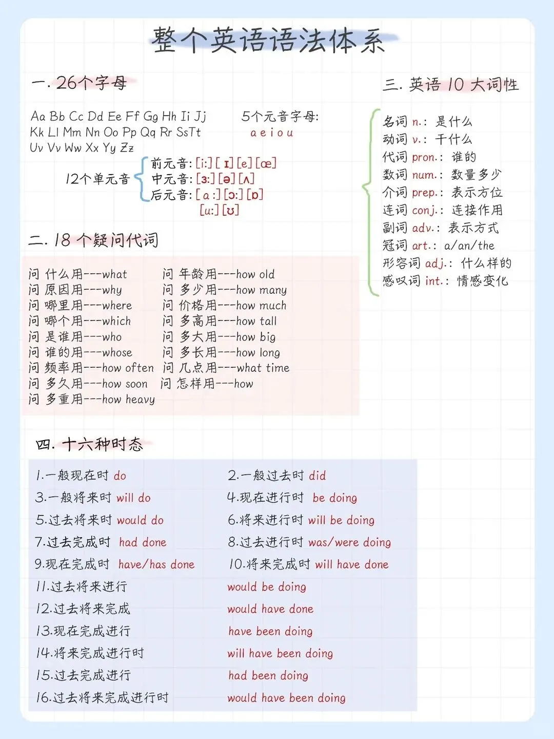 中考英语复习丨整个英语语法体系,一次性吃透,基础知识点必备(电子版可打印) 第1张 中考英语复习丨整个英语语法体系,一次性吃透,基础知识点必备(电子版可打印) 第1张