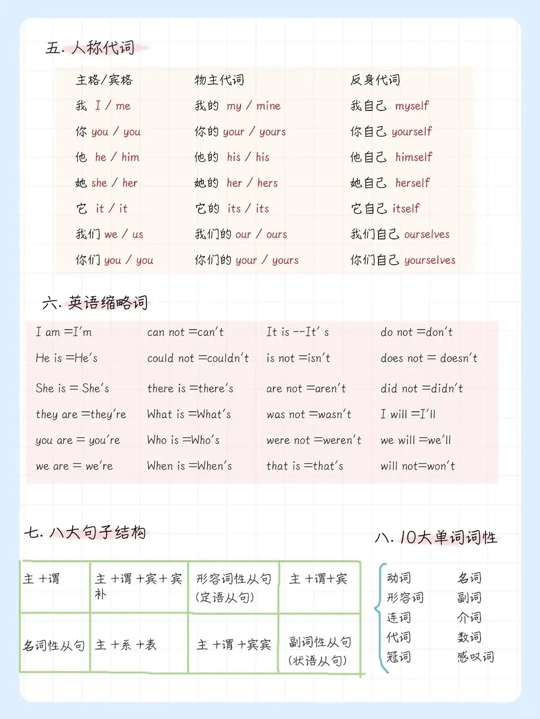 中考英语复习丨整个英语语法体系,一次性吃透,基础知识点必备(电子版可打印) 第2张 中考英语复习丨整个英语语法体系,一次性吃透,基础知识点必备(电子版可打印) 第2张