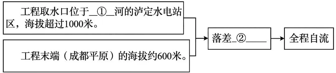 2026年地理中考热点(72)“引大济岷”工程 第13张 2026年地理中考热点(72)“引大济岷”工程 第13张