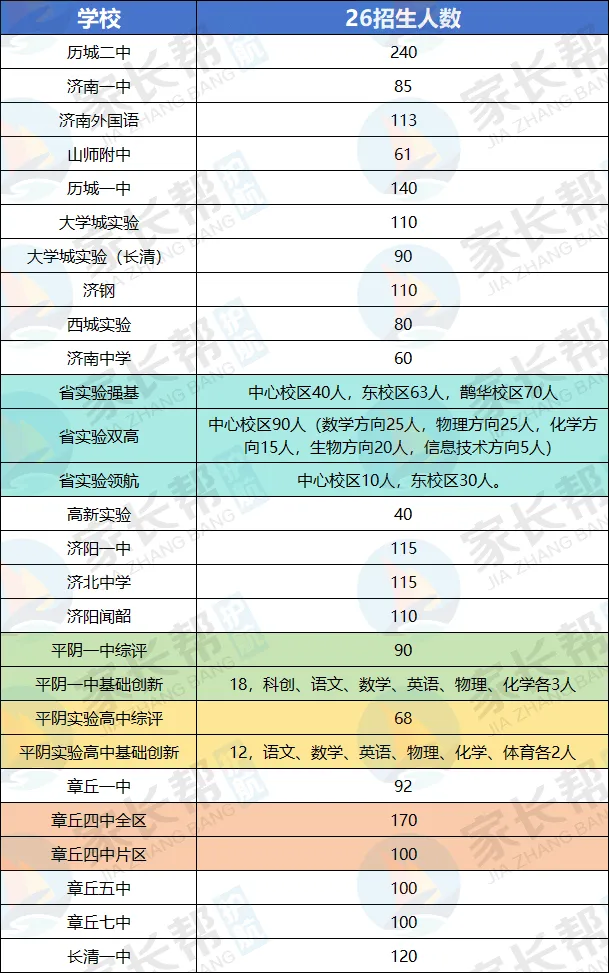济南这2000多孩子免中考上岸重点高中!录取名单汇总 第2张