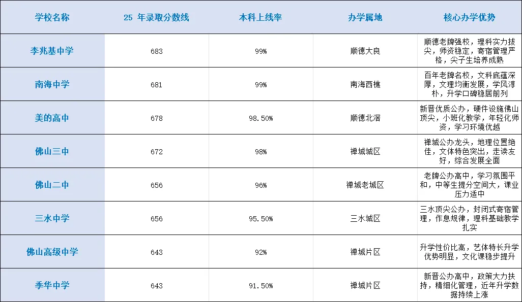 中考志愿填报:第一批第三层的8所市属高中如何选择? 第5张