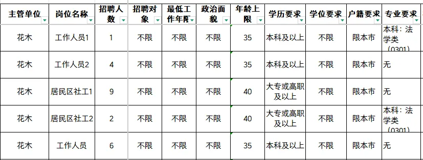 26年浦东社工报名条件花木,附真题题型 第11张