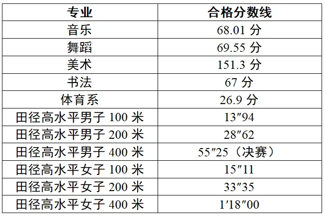 兖州一中2026年中考艺体特长生招生考试专业合格分数线 第3张