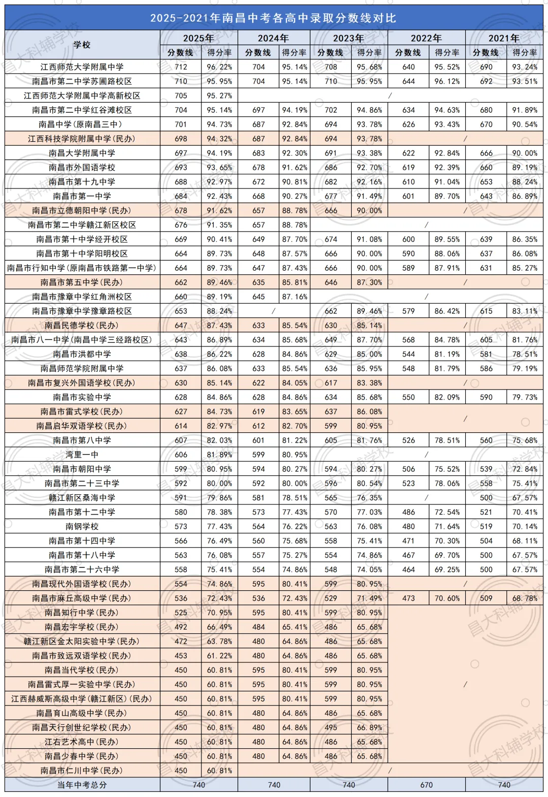 【中考白皮书】2026南昌中考最新政策白皮书来了! 第3张