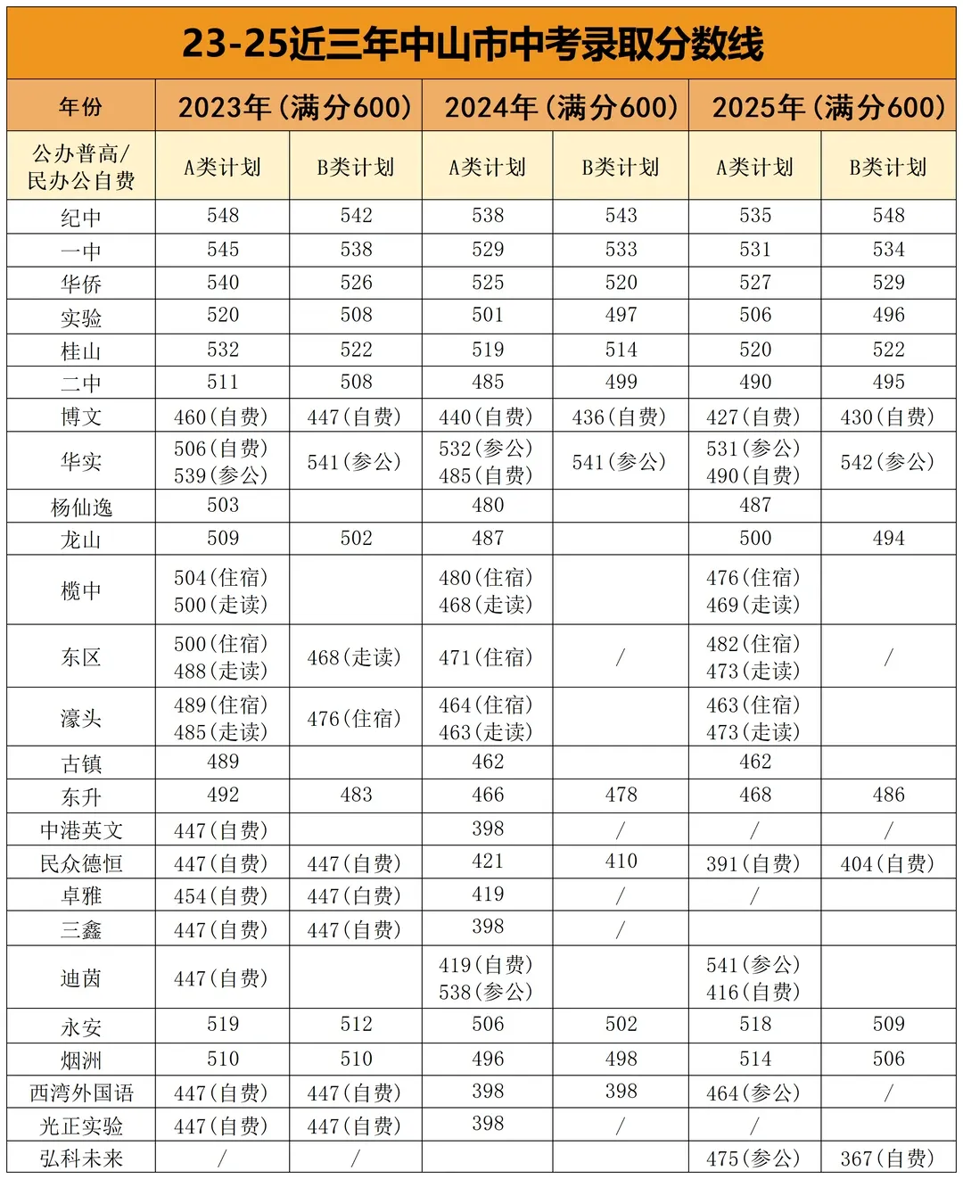 2026年中考填志愿必看丨中山市高中录取分数线 第2张