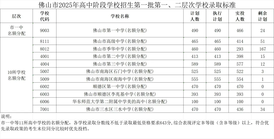 2026年中考填志愿必看丨佛山市高中录取分数线 第2张 2026年中考填志愿必看丨佛山市高中录取分数线 第2张