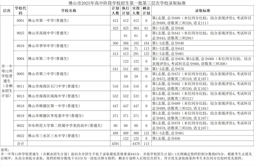 2026年中考填志愿必看丨佛山市高中录取分数线 第3张 2026年中考填志愿必看丨佛山市高中录取分数线 第3张