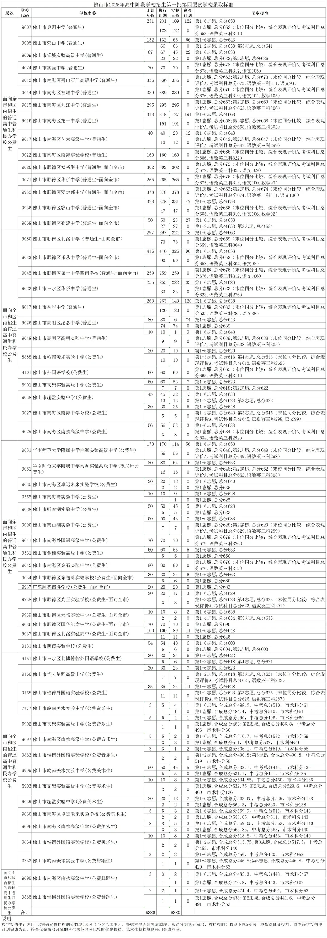 2026年中考填志愿必看丨佛山市高中录取分数线 第4张 2026年中考填志愿必看丨佛山市高中录取分数线 第4张