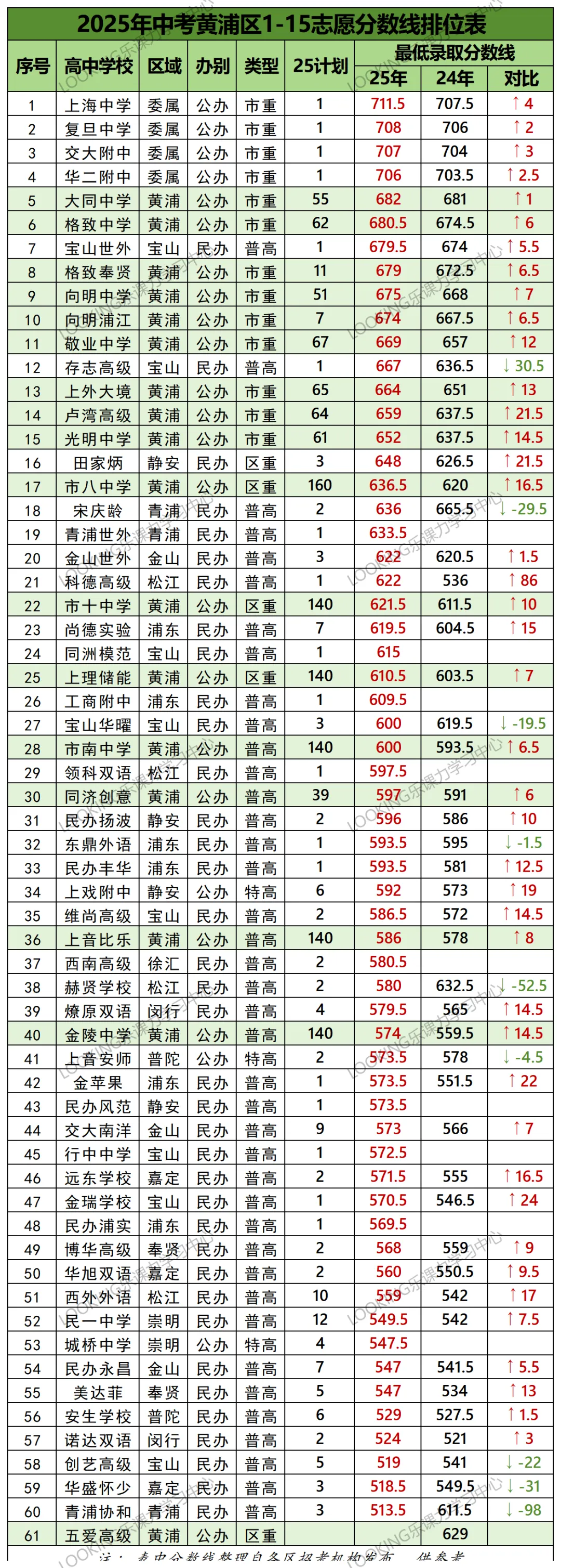 上海中考 16 区各校分数线排序,家长考生收藏备用 第2张