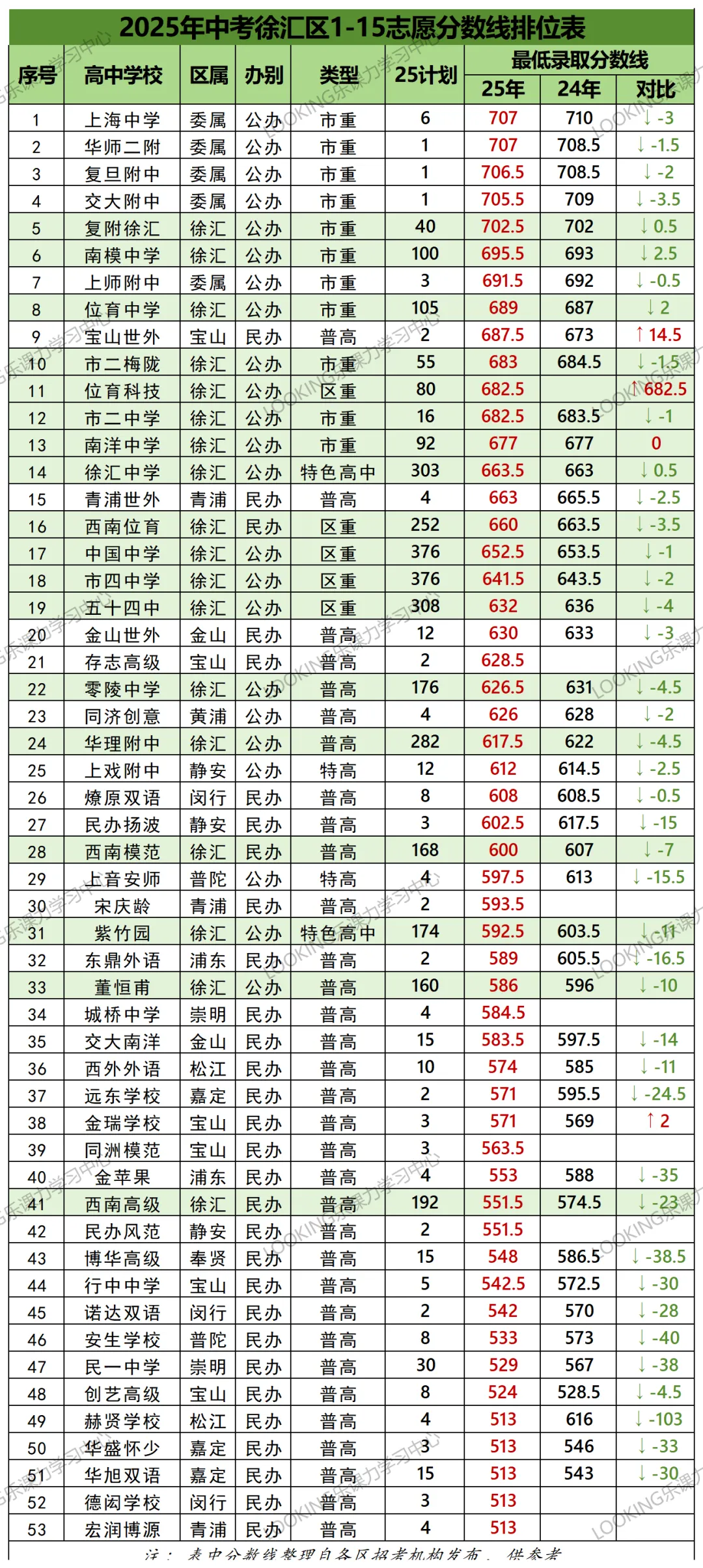 上海中考 16 区各校分数线排序,家长考生收藏备用 第3张