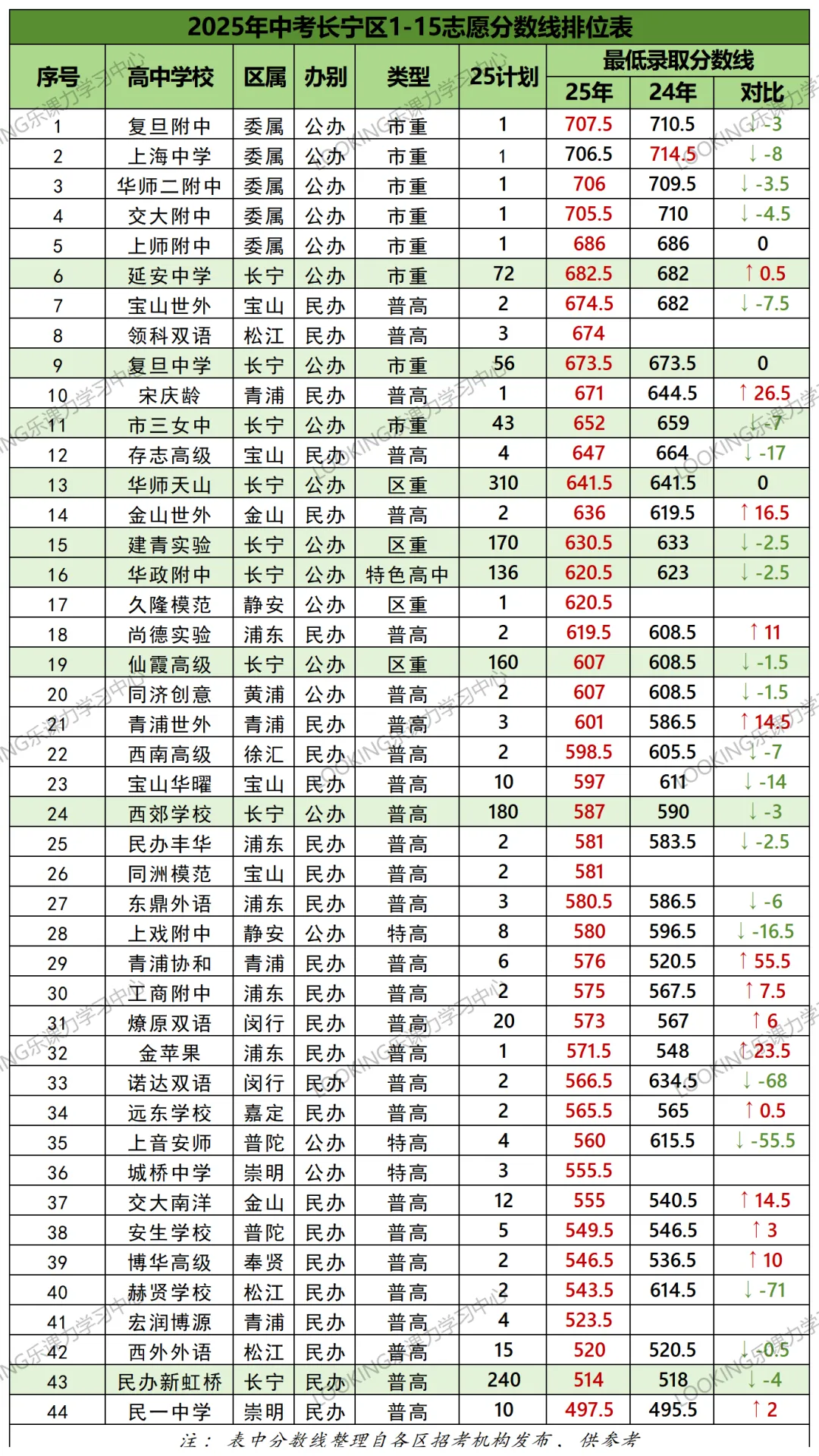 上海中考 16 区各校分数线排序,家长考生收藏备用 第4张