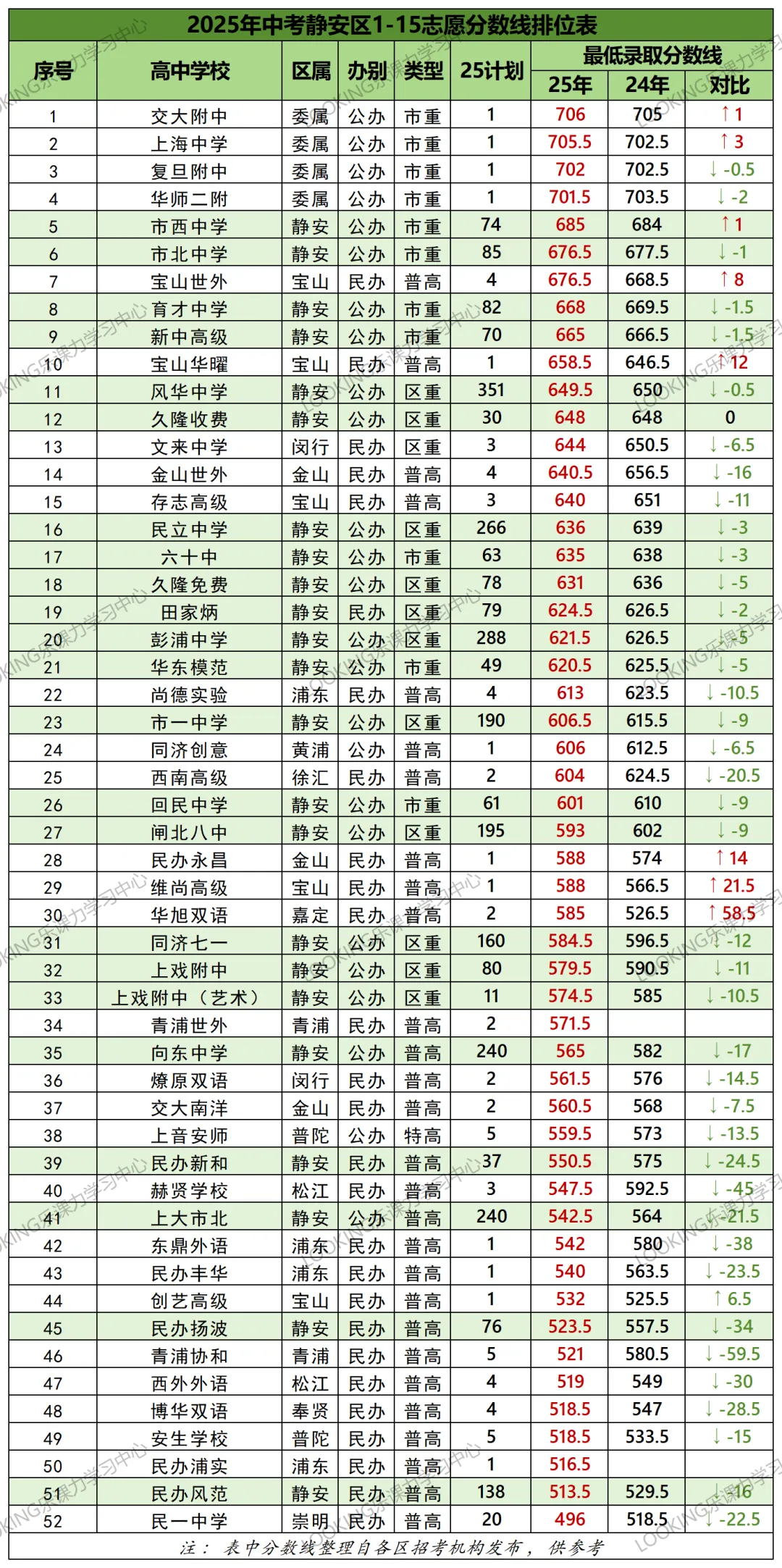 上海中考 16 区各校分数线排序,家长考生收藏备用 第5张