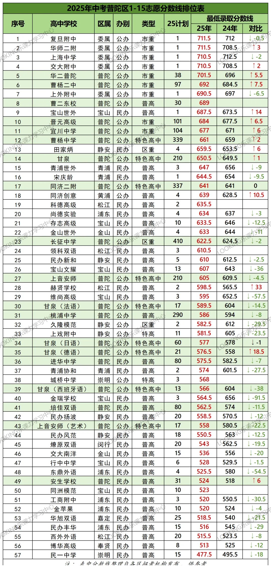 上海中考 16 区各校分数线排序,家长考生收藏备用 第7张