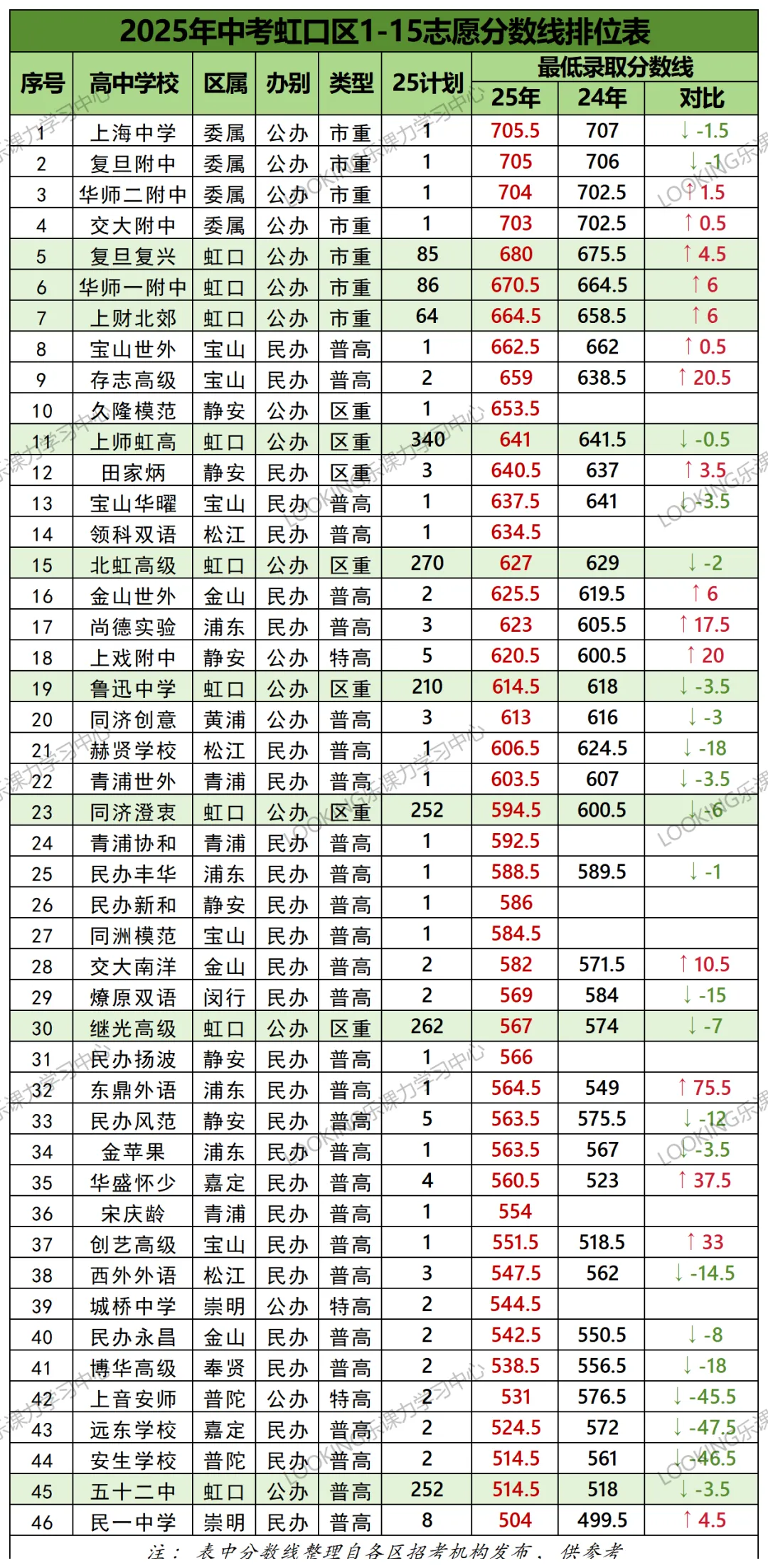 上海中考 16 区各校分数线排序,家长考生收藏备用 第8张