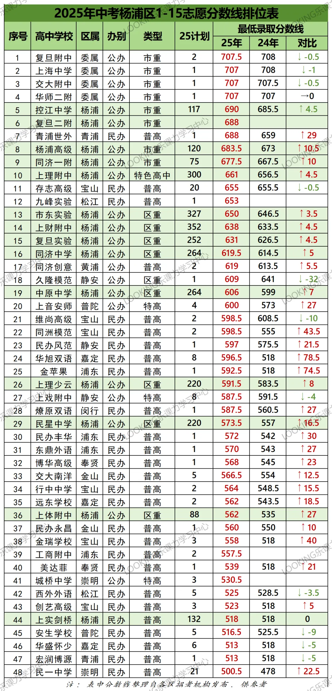 上海中考 16 区各校分数线排序,家长考生收藏备用 第9张