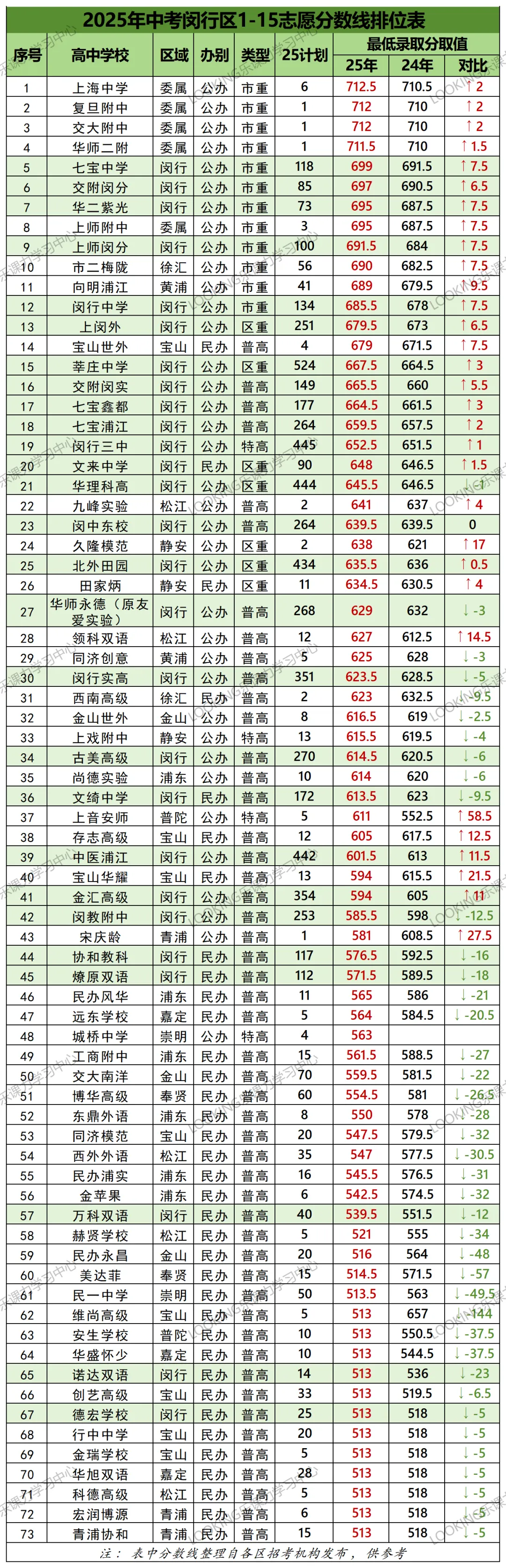上海中考 16 区各校分数线排序,家长考生收藏备用 第10张