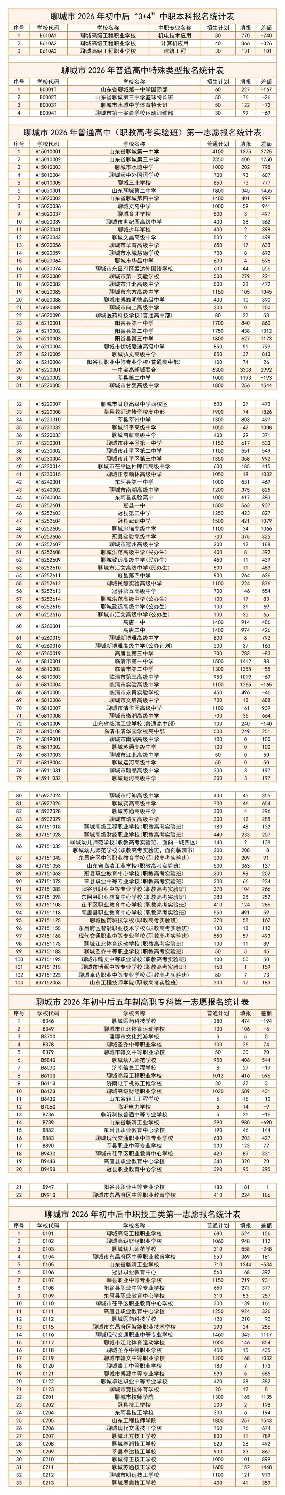 聊城中考最新报名统计(5月17日下午6点) 第2张