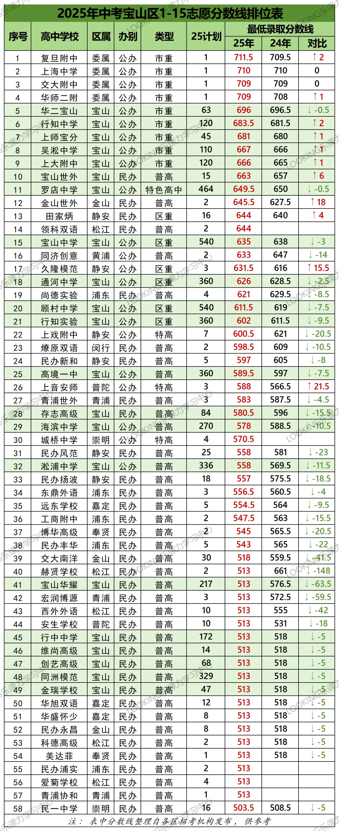 上海中考 16 区各校分数线排序,家长考生收藏备用 第11张