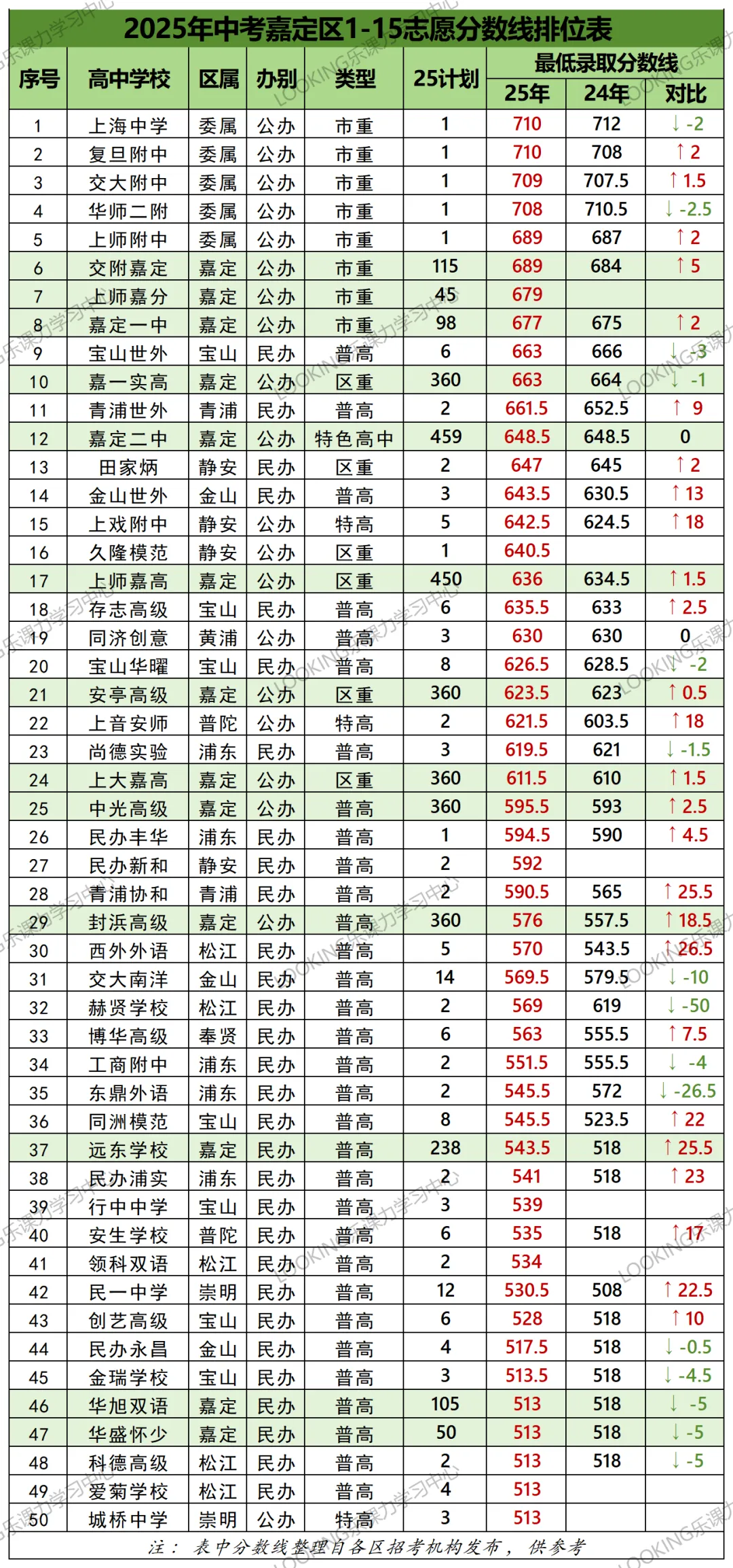 上海中考 16 区各校分数线排序,家长考生收藏备用 第12张