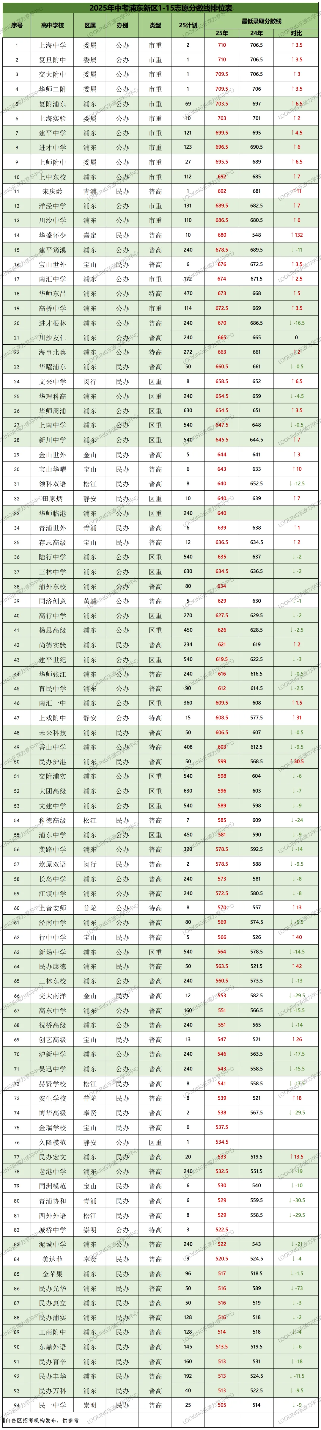 上海中考 16 区各校分数线排序,家长考生收藏备用 第13张