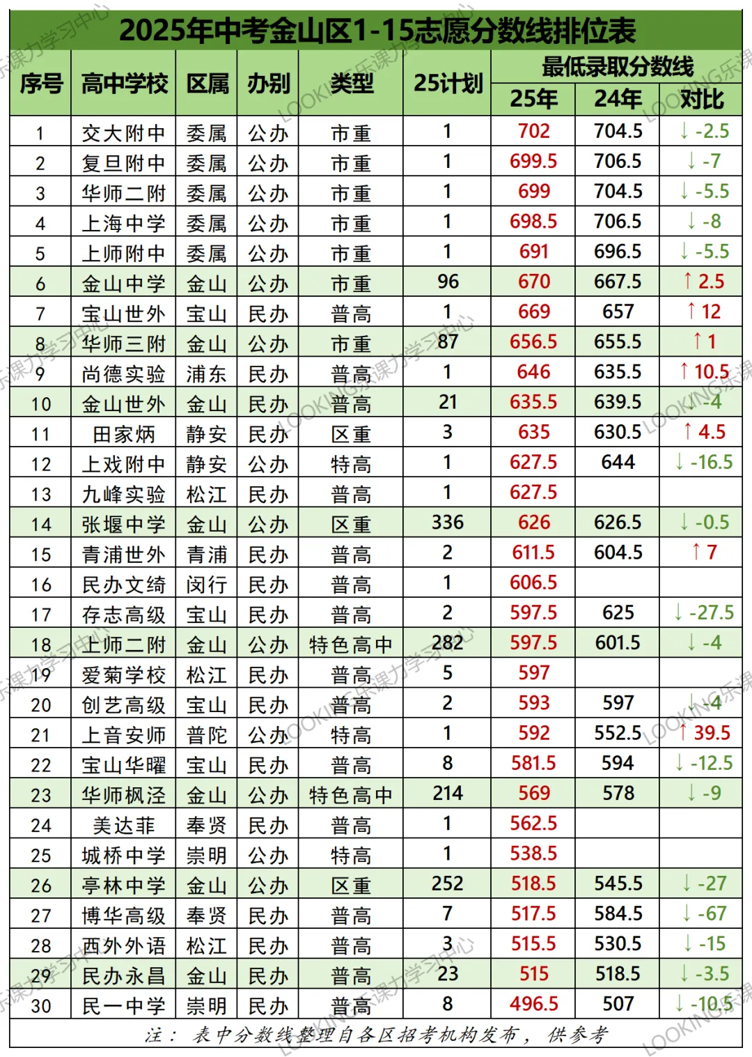 上海中考 16 区各校分数线排序,家长考生收藏备用 第15张
