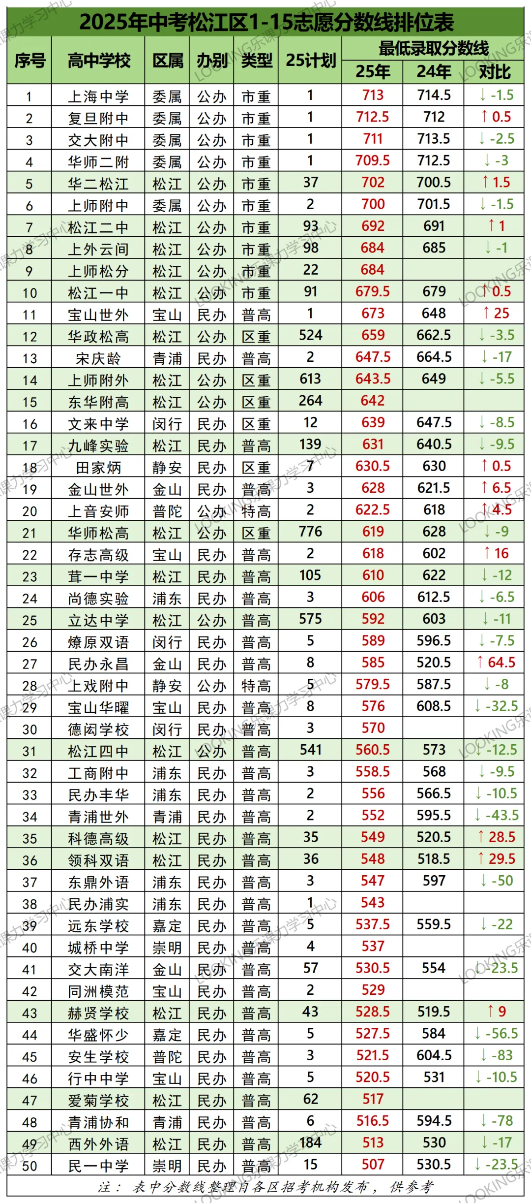 上海中考 16 区各校分数线排序,家长考生收藏备用 第16张