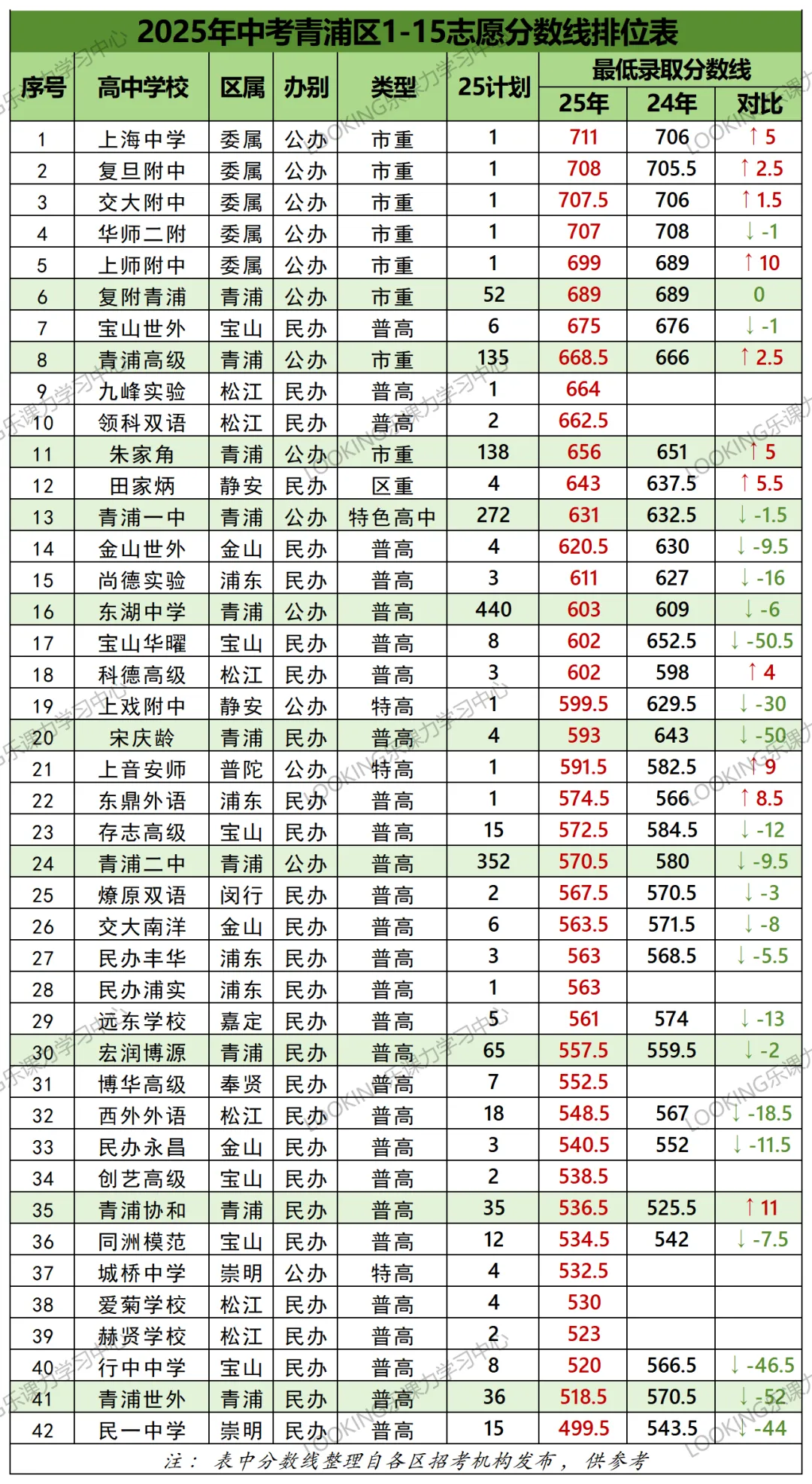 上海中考 16 区各校分数线排序,家长考生收藏备用 第17张