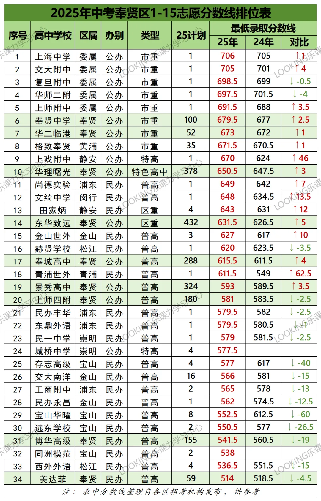 上海中考 16 区各校分数线排序,家长考生收藏备用 第18张