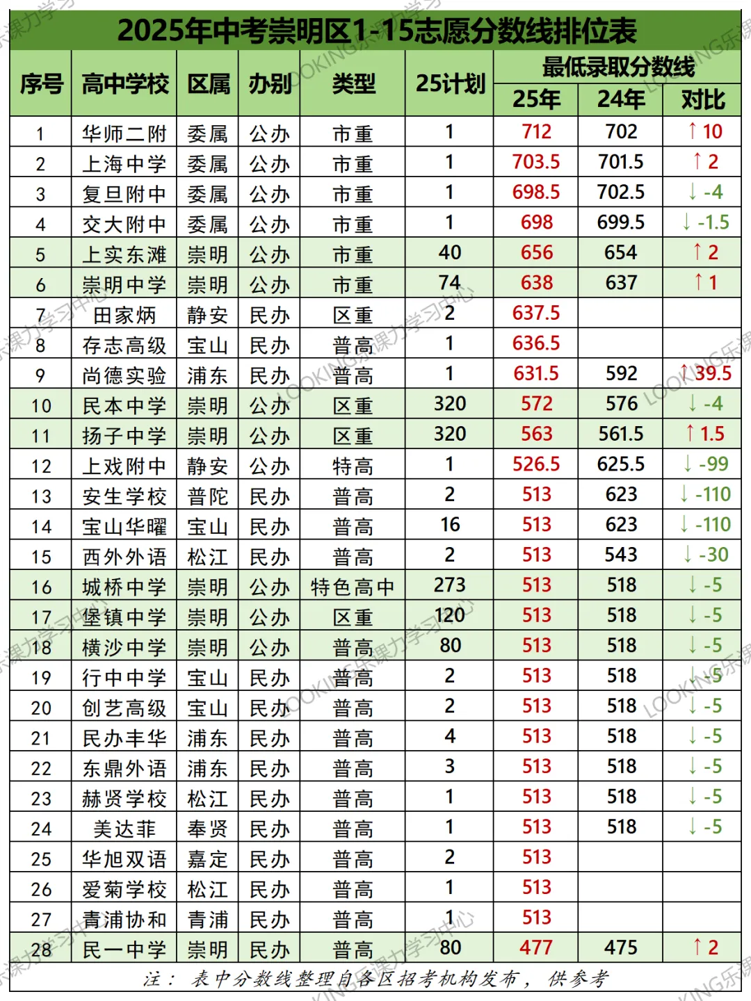 上海中考 16 区各校分数线排序,家长考生收藏备用 第19张