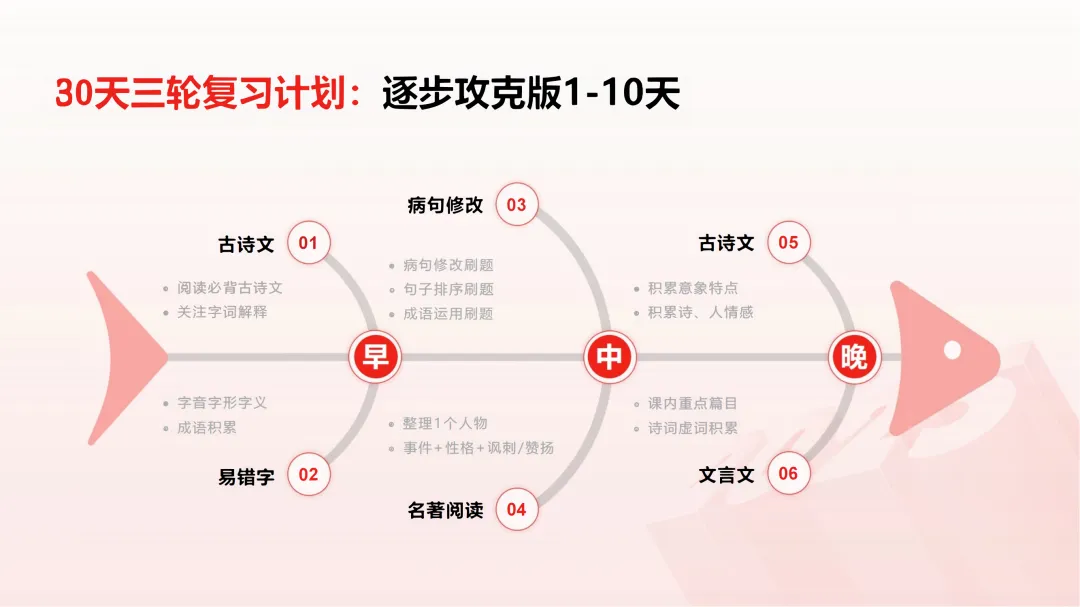 语文中考还剩30天,该如何复习? 第1张